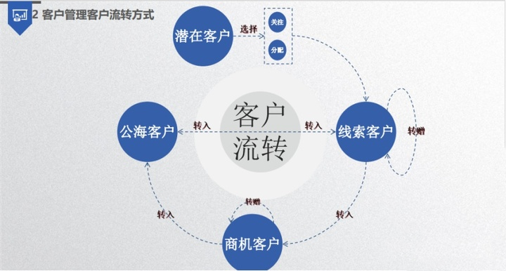 CRM客户管理系统让企业更好地做好用户营销战略